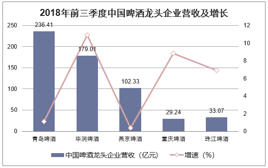 2018年前三季度中国啤酒龙头企业营收及增长