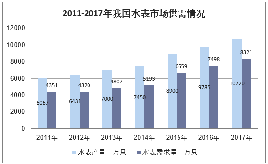 2011-2017年我国水表市场供需情况