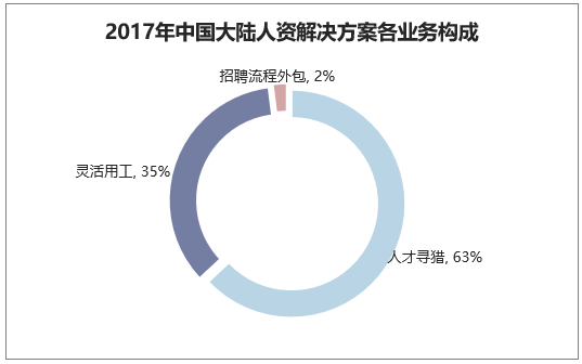 2017年中国大陆人资解决方案各业务构成
