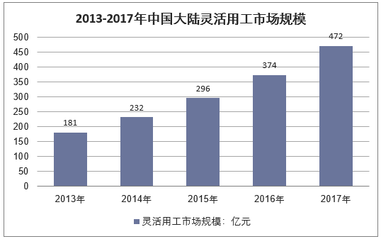 2013-2017年中国大陆灵活用工市场规模
