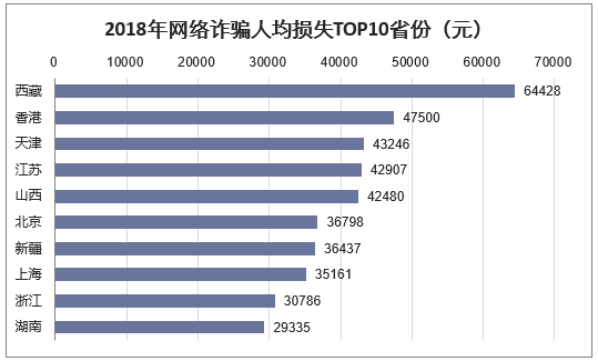  2018年网络诈骗人均损失TOP10省份（元）