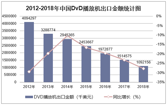 2012-2018年中国DvD播放机出口金额统计图