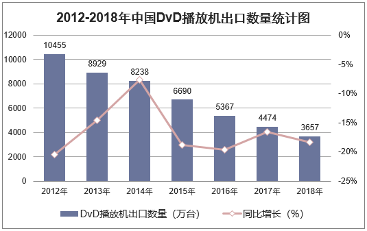 2012-2018年中国DvD播放机出口数量统计图