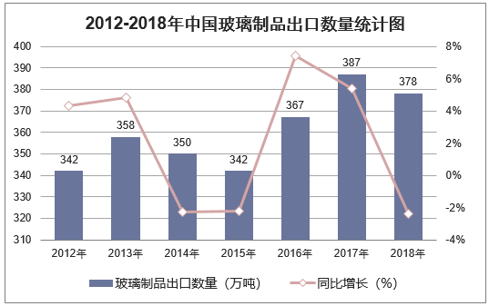 2012-2018年中国玻璃制品出口数量统计图