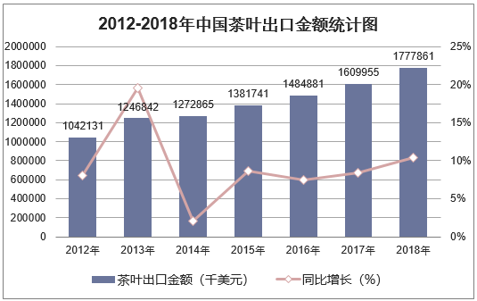 2012-2018年中国茶叶出口金额统计图