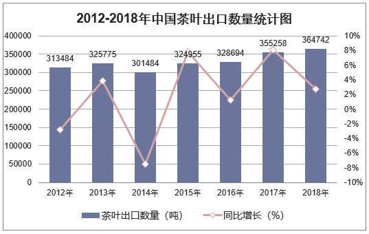 2012-2018年中国茶叶出口数量统计图