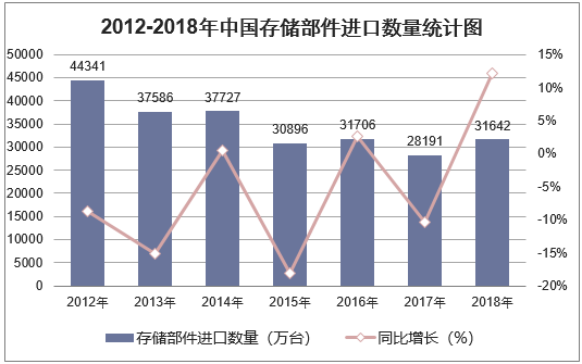 2012-2018年中国存储部件进口数量统计图