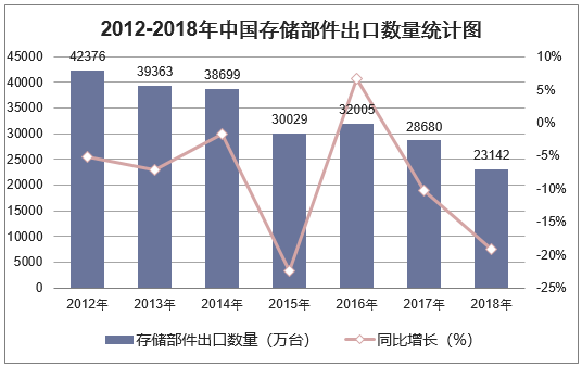2012-2018年中国存储部件出口数量统计图