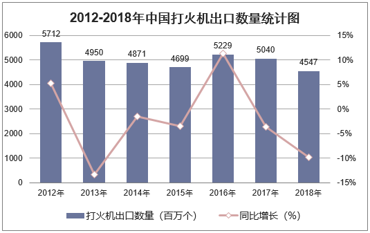 2012-2018年中国打火机出口数量统计图
