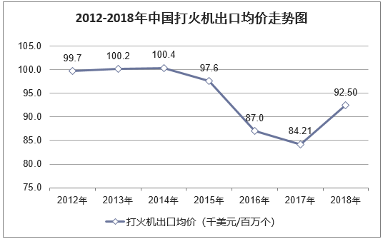2012-2018年中国打火机出口均价走势图
