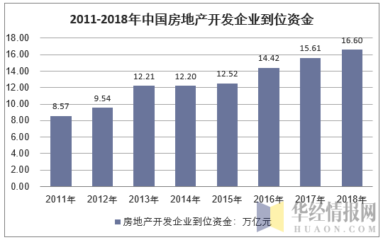 2011-2018年中国房地产开发企业到位资金