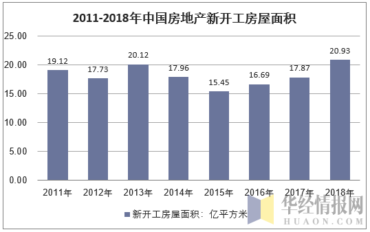 2011-2018年中国房地产新开工房屋面积