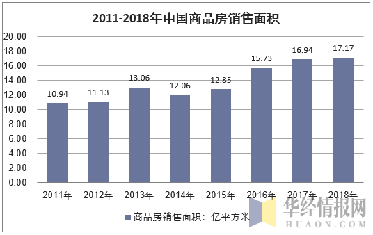 2011-2018年中国商品房销售面积