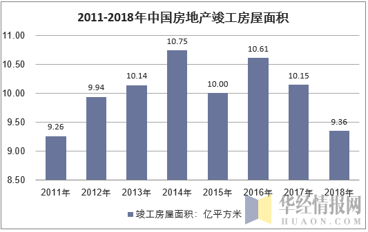 2011-2018年中国房地产竣工房屋面积