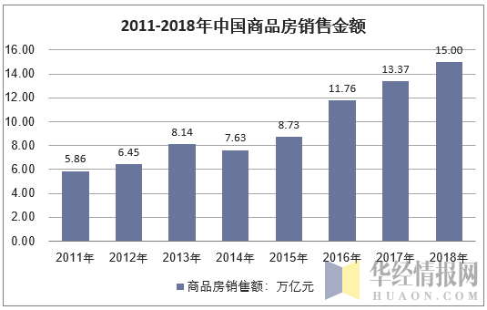 2011-2018年中国商品房销售金额
