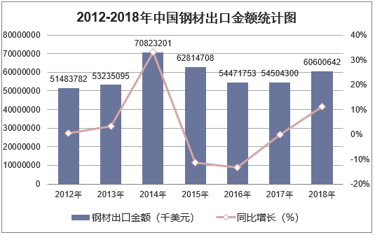 2012-2018年中国钢材出口金额统计图