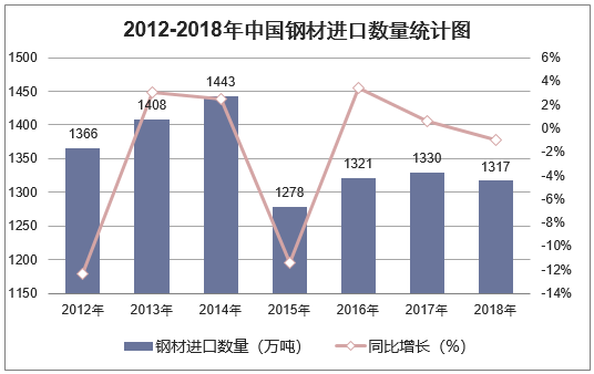 2012-2018年中国钢材进口数量统计图