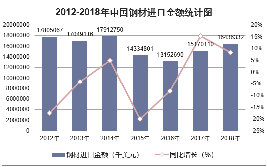 2012-2018年中国钢材进口金额统计图