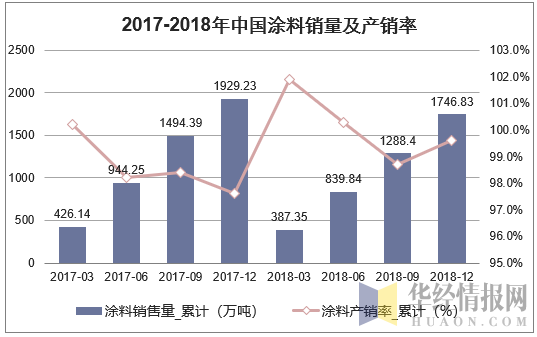 2017-2018年中国涂料销量及产销率
