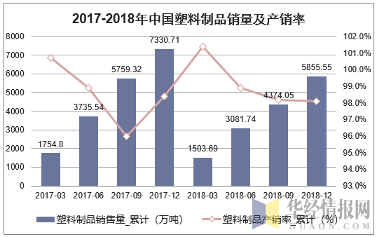 2017-2018年中国塑料制品销量及产销率