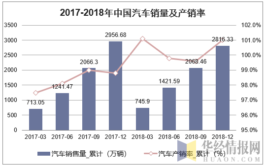 2017-2018年中国汽车销量及产销率