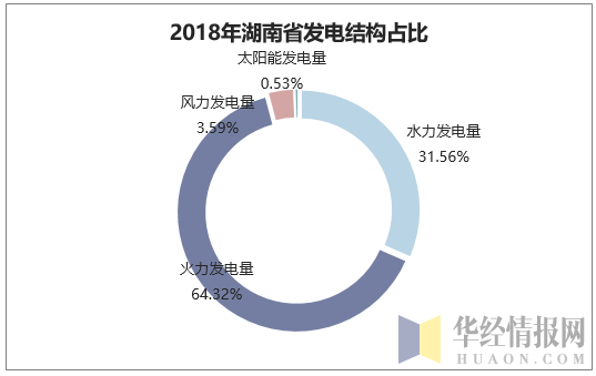 2018年湖南省发电结构占比