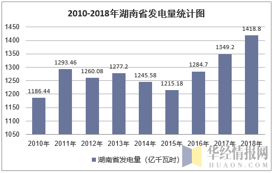 2010-2018年湖南省发电量统计图