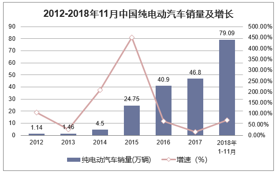 2012-2018年11月中国纯电动汽车销量及增长