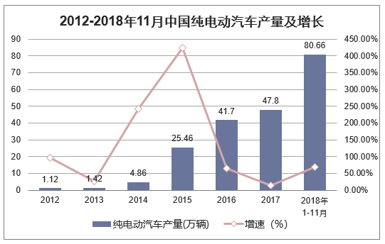 2012-2018年11月中国纯电动汽车产量及增长
