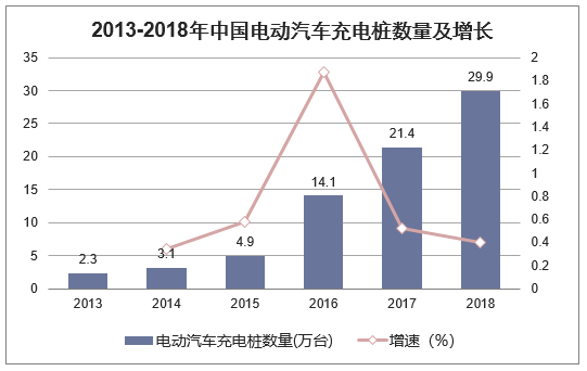2013-2018年中国电动汽车充电桩数量及增长