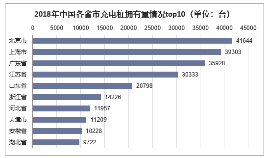 2018年中国各省市充电桩拥有量情况top10（单位：台）