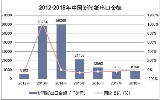 2012-2018年中国新闻纸出口金额统计图
