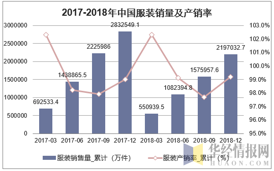 2017-2018年中国服装销量及产销率
