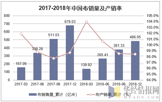 2017-2018年中国布销量及产销率