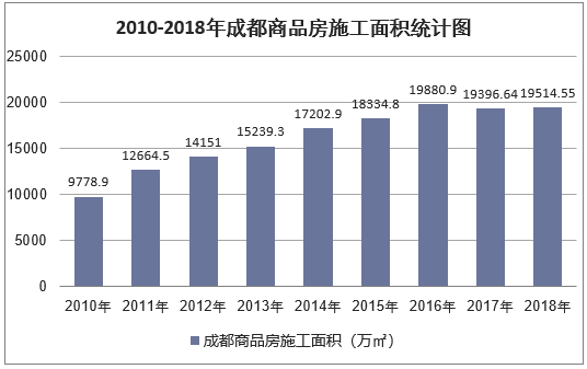 2010-2018年成都商品房施工面积统计图