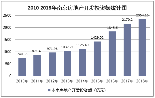 2010-2018年南京房地产开发投资额统计图