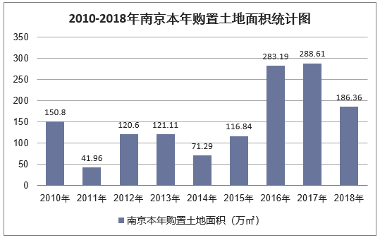 2010-2018年南京本年购置土地面积统计图