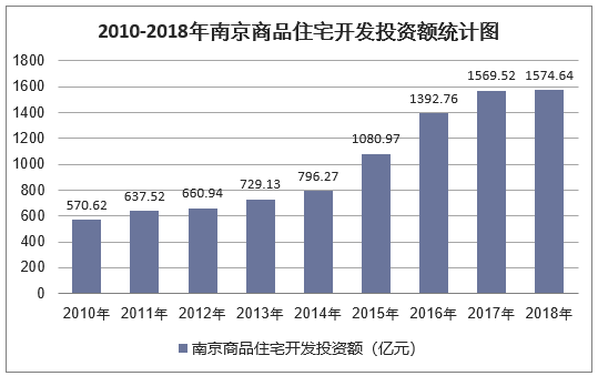 2010-2018年南京商品住宅开发投资额统计图