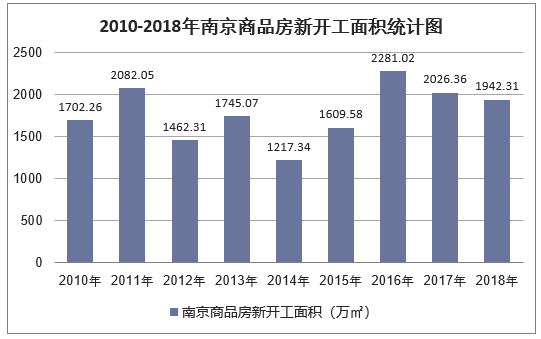 2010-2018年南京商品房新开工面积统计图