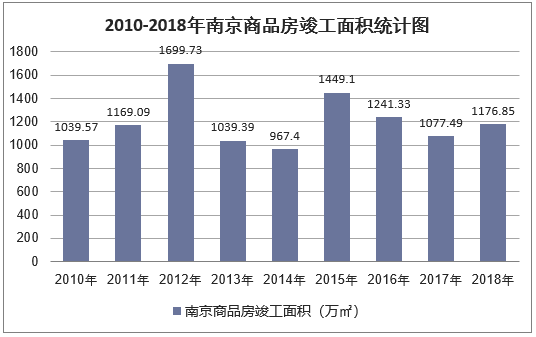 2010-2018年南京商品房竣工面积统计图