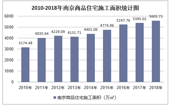 2010-2018年南京商品住宅施工面积统计图