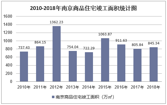2010-2018年南京商品住宅竣工面积统计图