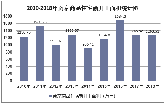 2010-2018年南京商品住宅新开工面积统计图