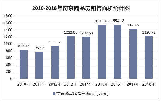 2010-2018年南京商品房销售面积统计图