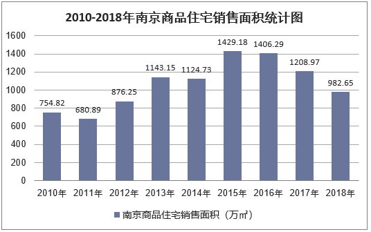2010-2018年南京商品住宅销售面积统计图