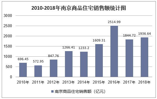 2010-2018年南京商品住宅销售额统计图