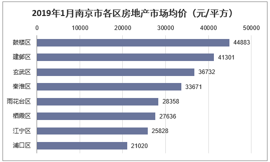 2019年1月南京市各区房地产市场均价（元/平方）