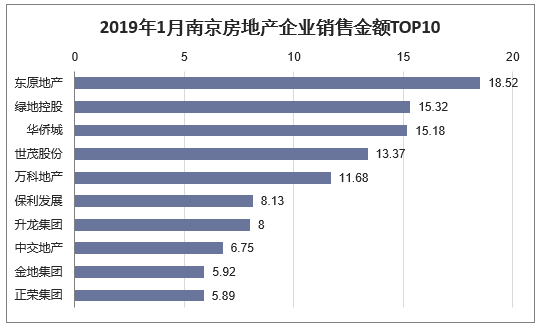 2019年1月南京房地产企业销售金额TOP10
