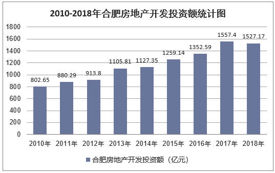 2010-2018年合肥房地产开发投资额统计图