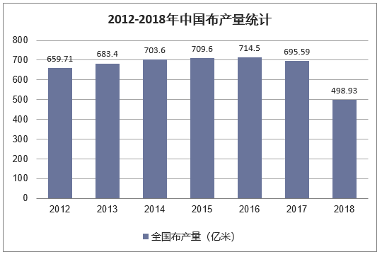 2012-2018年中国布产量统计